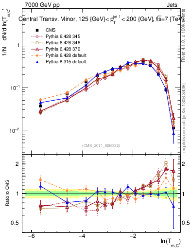Plot of ctm in 7000 GeV pp collisions