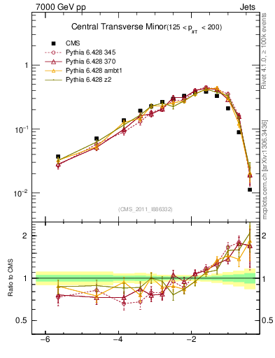 Plot of ctm in 7000 GeV pp collisions
