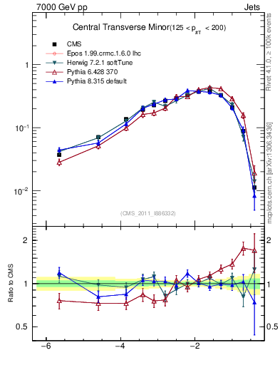 Plot of ctm in 7000 GeV pp collisions