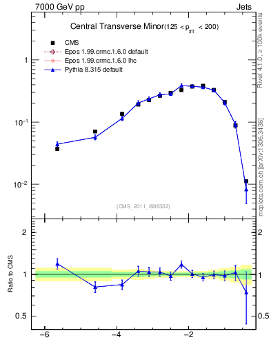 Plot of ctm in 7000 GeV pp collisions
