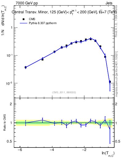 Plot of ctm in 7000 GeV pp collisions