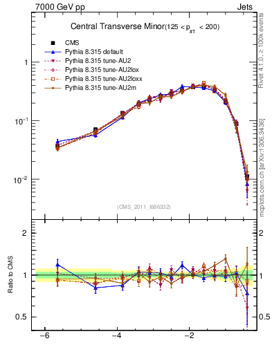 Plot of ctm in 7000 GeV pp collisions