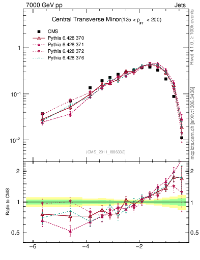 Plot of ctm in 7000 GeV pp collisions