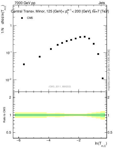 Plot of ctm in 7000 GeV pp collisions