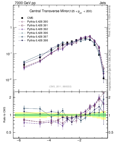 Plot of ctm in 7000 GeV pp collisions