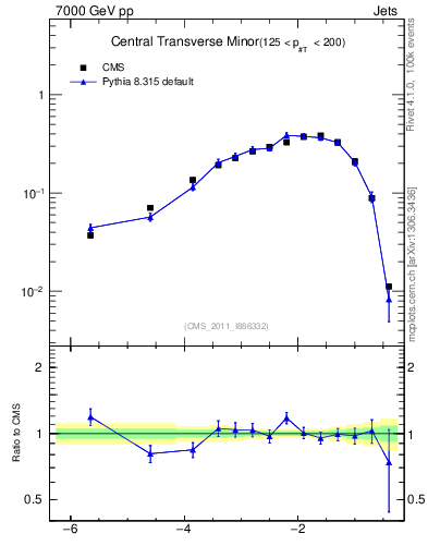 Plot of ctm in 7000 GeV pp collisions