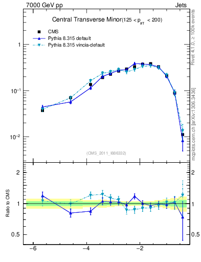 Plot of ctm in 7000 GeV pp collisions
