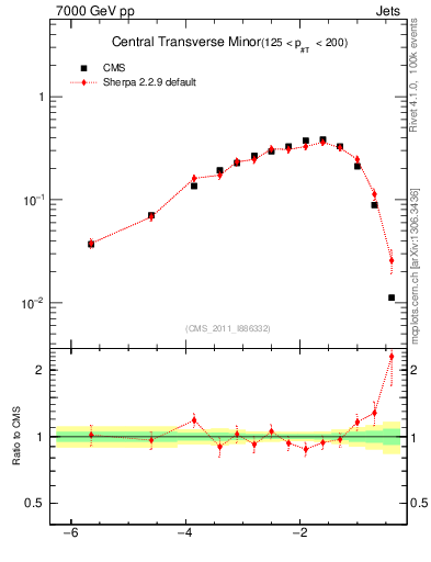 Plot of ctm in 7000 GeV pp collisions