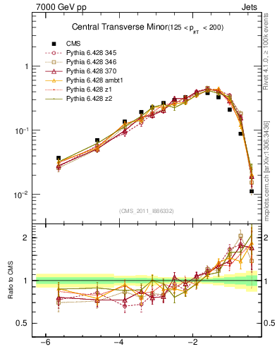 Plot of ctm in 7000 GeV pp collisions