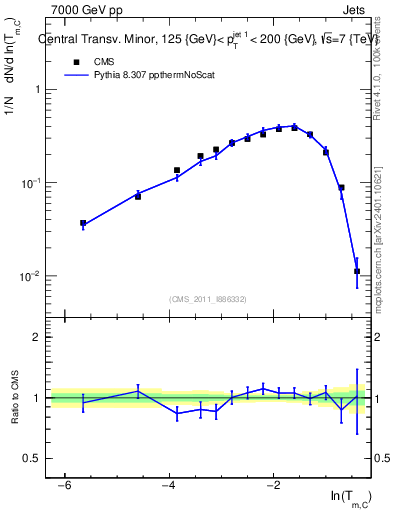 Plot of ctm in 7000 GeV pp collisions