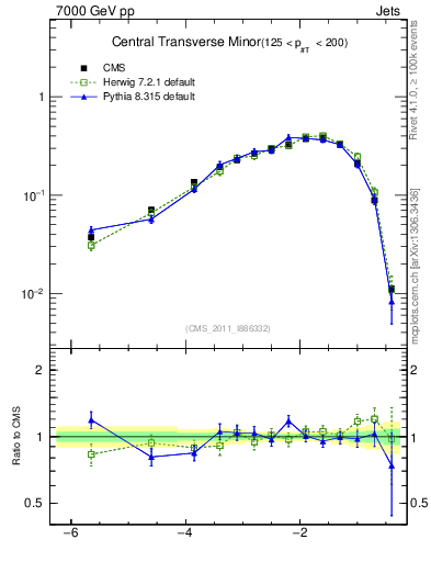 Plot of ctm in 7000 GeV pp collisions