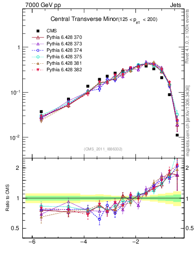 Plot of ctm in 7000 GeV pp collisions