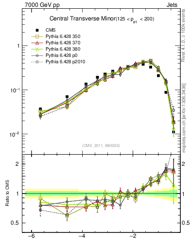 Plot of ctm in 7000 GeV pp collisions