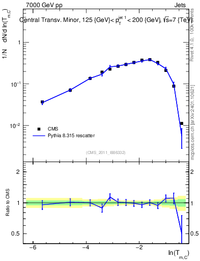 Plot of ctm in 7000 GeV pp collisions