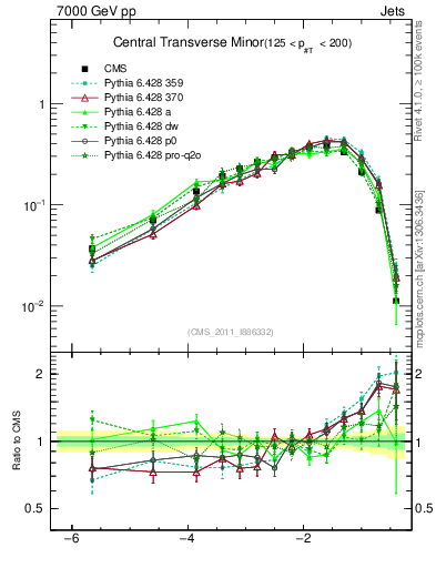 Plot of ctm in 7000 GeV pp collisions