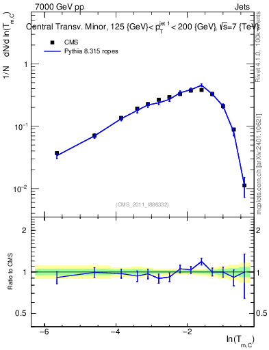Plot of ctm in 7000 GeV pp collisions