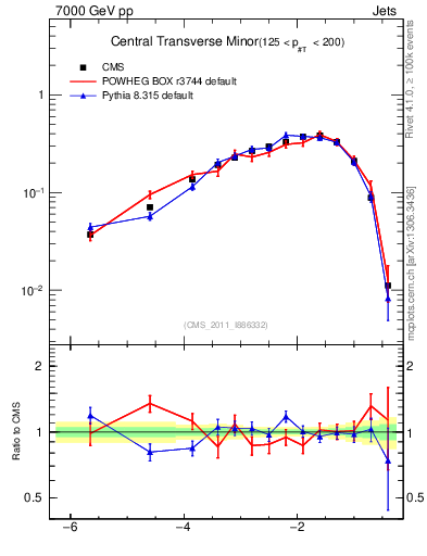 Plot of ctm in 7000 GeV pp collisions