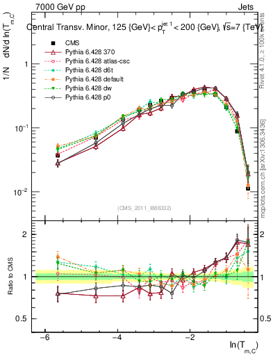 Plot of ctm in 7000 GeV pp collisions