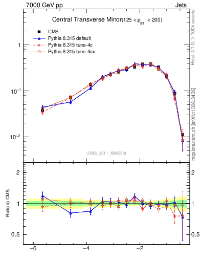 Plot of ctm in 7000 GeV pp collisions