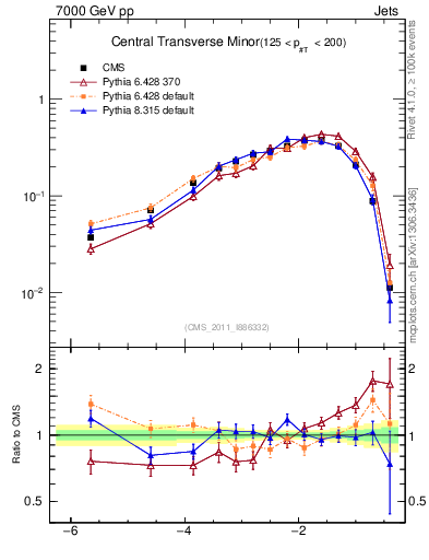 Plot of ctm in 7000 GeV pp collisions