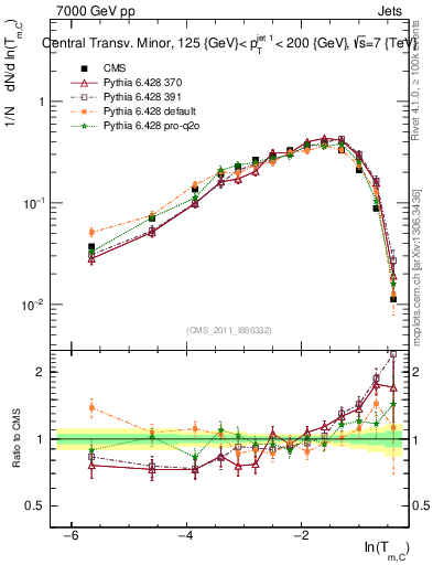 Plot of ctm in 7000 GeV pp collisions