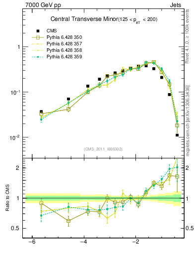 Plot of ctm in 7000 GeV pp collisions