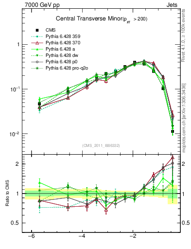 Plot of ctm in 7000 GeV pp collisions