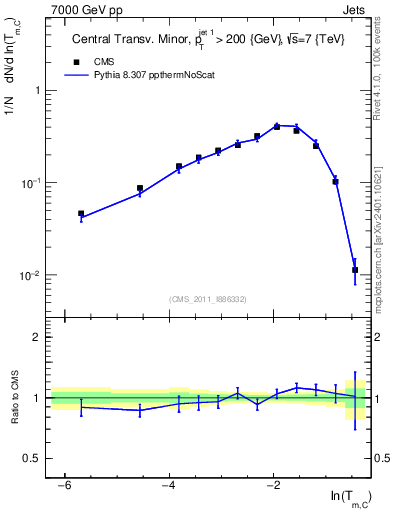 Plot of ctm in 7000 GeV pp collisions