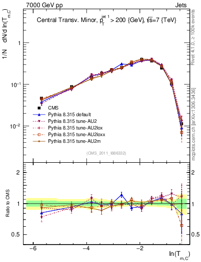 Plot of ctm in 7000 GeV pp collisions