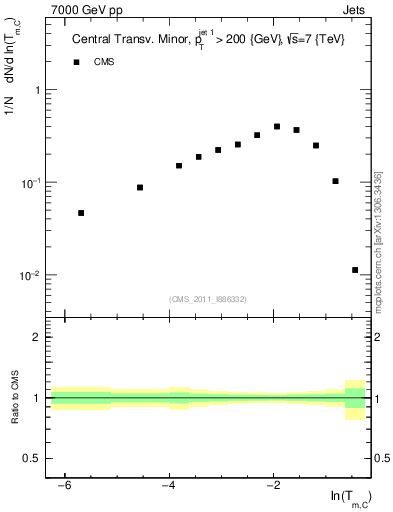 Plot of ctm in 7000 GeV pp collisions