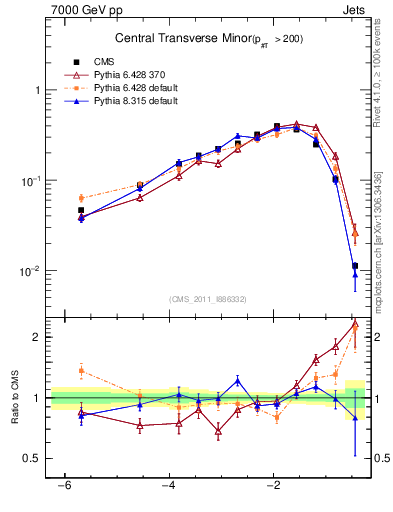 Plot of ctm in 7000 GeV pp collisions