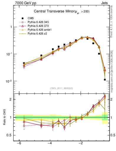 Plot of ctm in 7000 GeV pp collisions