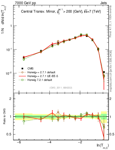 Plot of ctm in 7000 GeV pp collisions