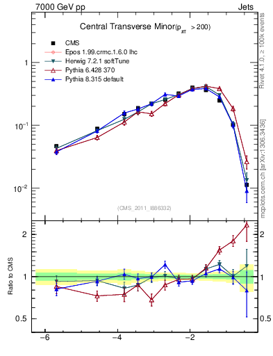 Plot of ctm in 7000 GeV pp collisions
