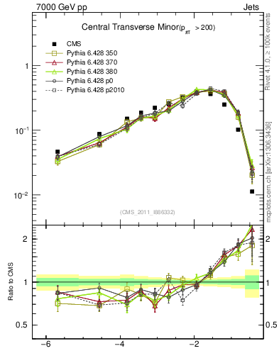 Plot of ctm in 7000 GeV pp collisions