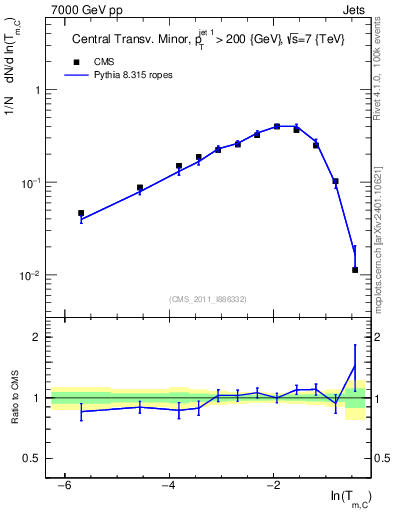 Plot of ctm in 7000 GeV pp collisions