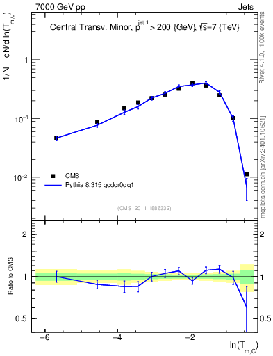 Plot of ctm in 7000 GeV pp collisions