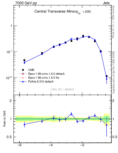 Plot of ctm in 7000 GeV pp collisions