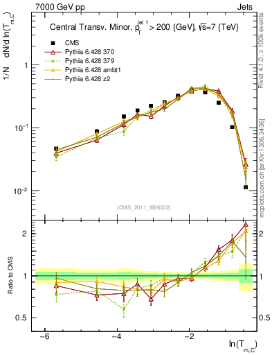 Plot of ctm in 7000 GeV pp collisions