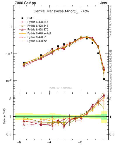 Plot of ctm in 7000 GeV pp collisions