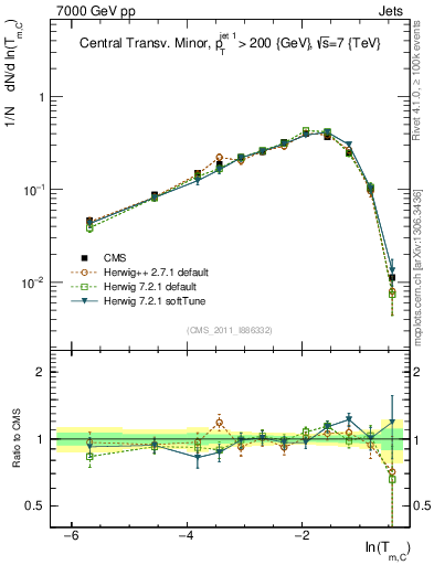 Plot of ctm in 7000 GeV pp collisions
