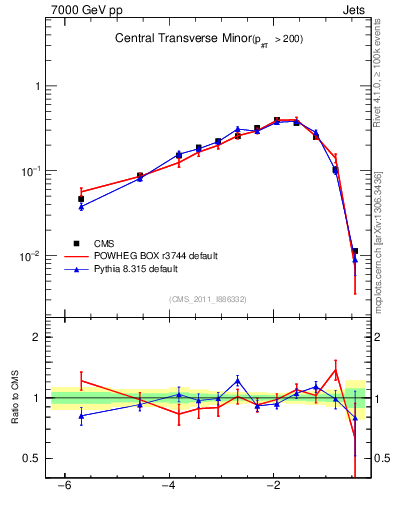 Plot of ctm in 7000 GeV pp collisions