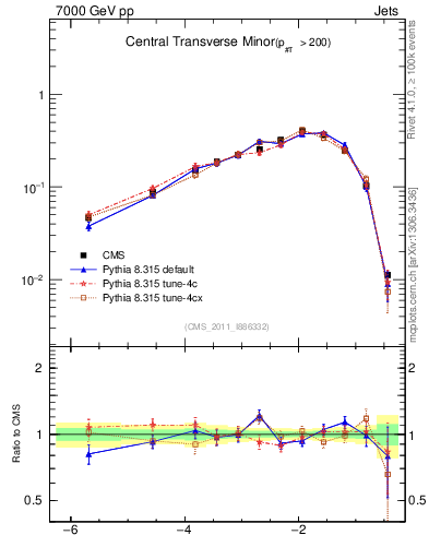 Plot of ctm in 7000 GeV pp collisions