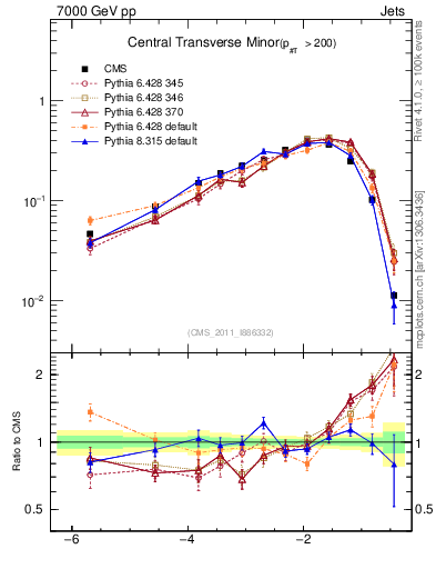 Plot of ctm in 7000 GeV pp collisions