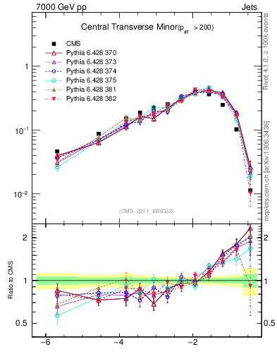 Plot of ctm in 7000 GeV pp collisions