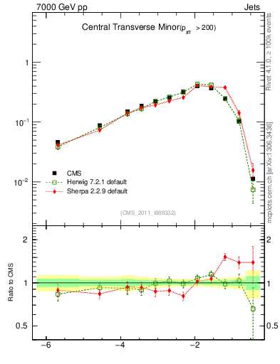 Plot of ctm in 7000 GeV pp collisions