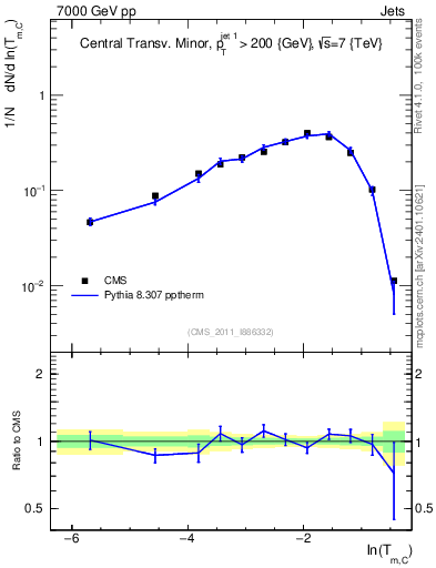 Plot of ctm in 7000 GeV pp collisions