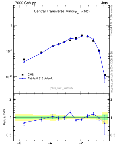Plot of ctm in 7000 GeV pp collisions