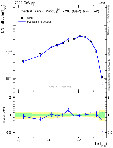 Plot of ctm in 7000 GeV pp collisions