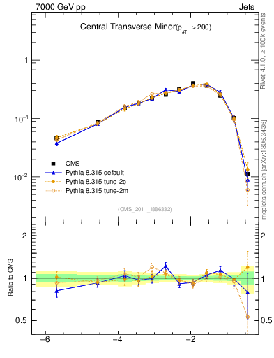 Plot of ctm in 7000 GeV pp collisions